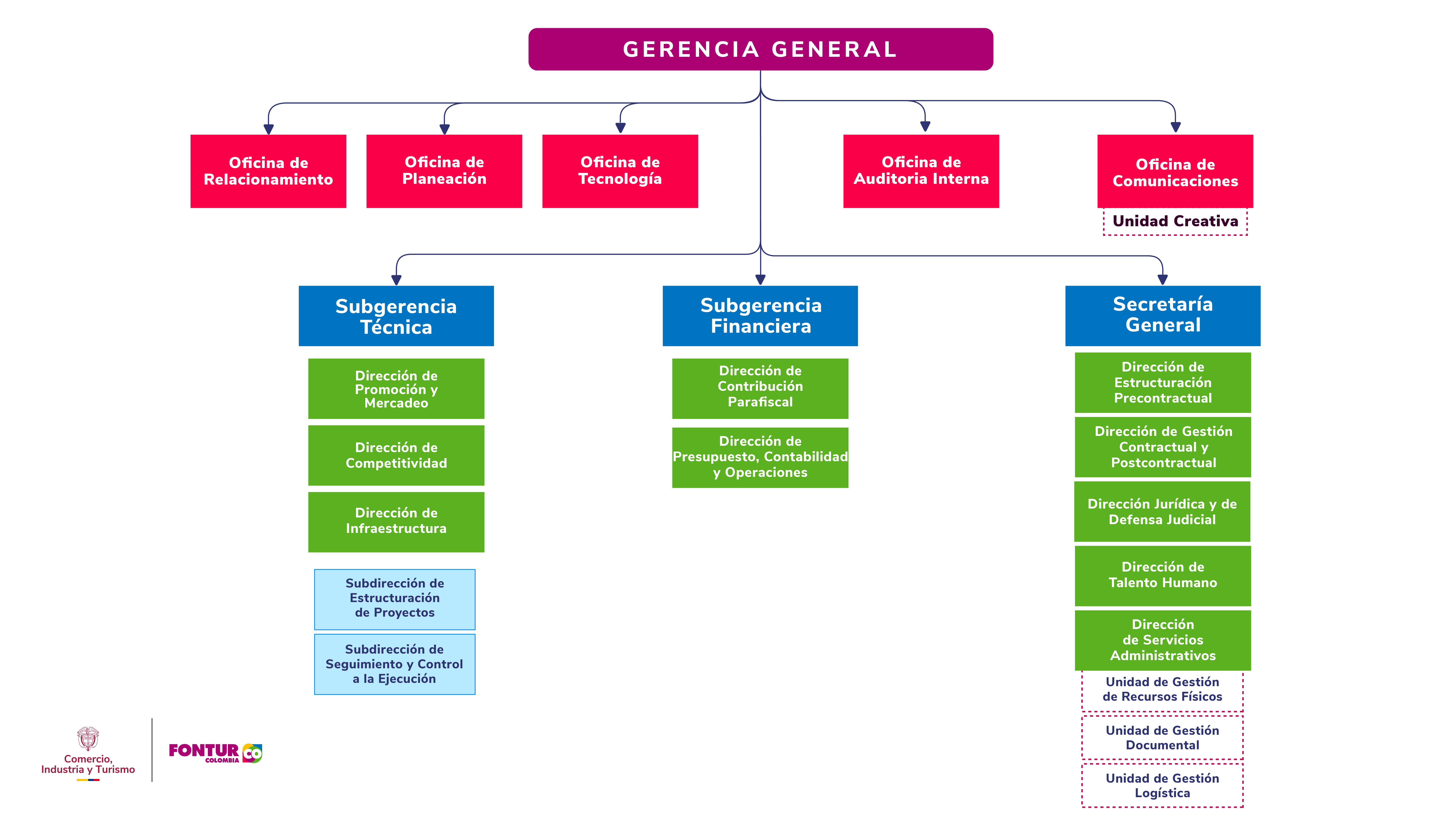 Organigrama FONTUR